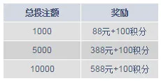 M88随时随地手机投注，588元奖金加积分等你拿！ 