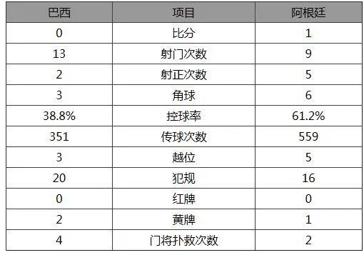 玩球赛报：友谊赛-巴西0-1负阿根廷 天使中柱铁卫建奇功