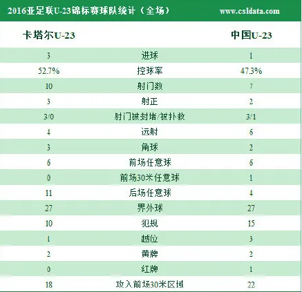 玩球赛报：开门黑!国奥1-3遭逆转 廖力生难救主徐新染红