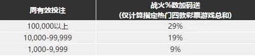 博九网#彩民暴动最前线：火线6,888再爆29%！ 