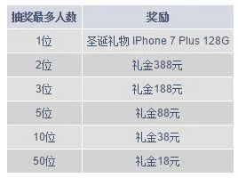 明陞M88：圣诞新会员存款抽IPHONE 7 PLUS 