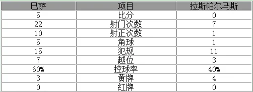 玩球赛报：西甲-苏神两球巴萨5-0大胜 梅西破门图兰建功