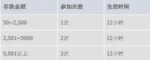 巨城幸运星存款拼奖金