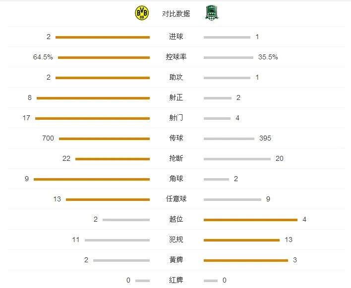 玩球赛报：多特2-1克拉斯诺，朴柱昊头球绝杀