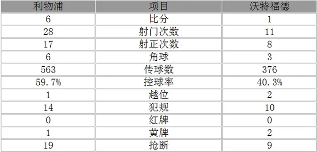 玩球赛报：英超-利物浦6-1登榜首 库鸟传射飞翼梅开二度