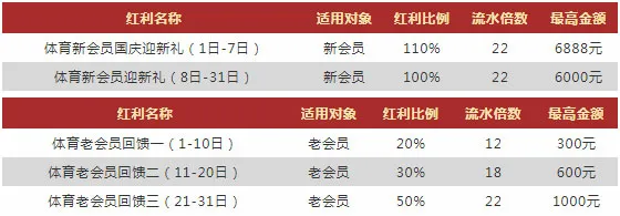 VWIN德赢十月体育迎新100% 三存三送 最高6888元