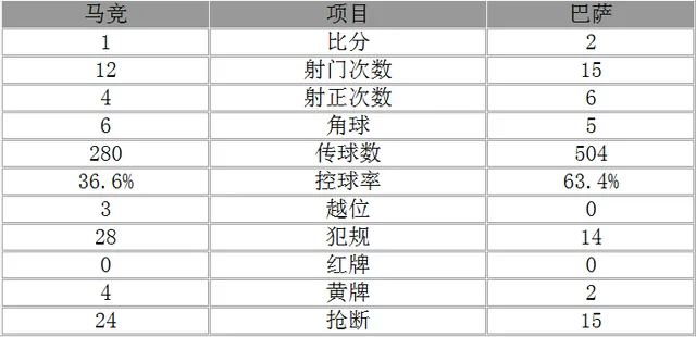 玩球赛报：西甲-巴萨2-1胜马竞仍落后皇马1分 梅西绝杀