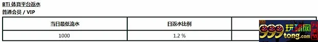 走地皇新平台限时优惠：体育每日 1.2%无上限返水