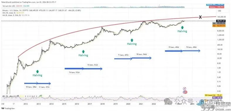 纳指、黄金创下历史新高，BTC冲击新记录在即，大牛市要来了？