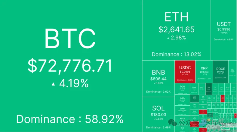 纳指、黄金创下历史新高，BTC冲击新记录在即，大牛市要来了？