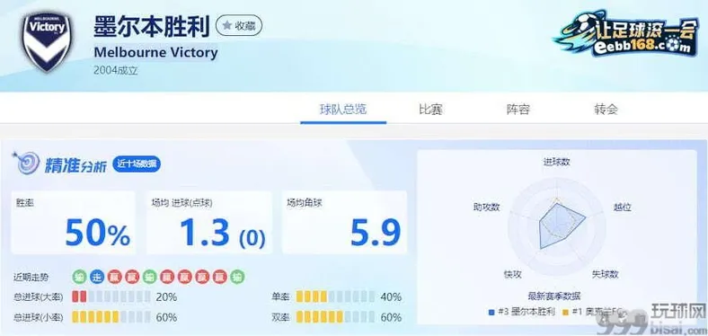 墨尔本胜利近9场得失分数据分析