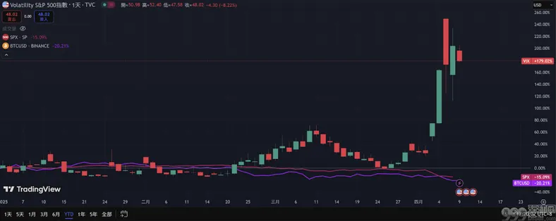 以关税战为例，解读恐慌指数与风险资产走势之间的关系