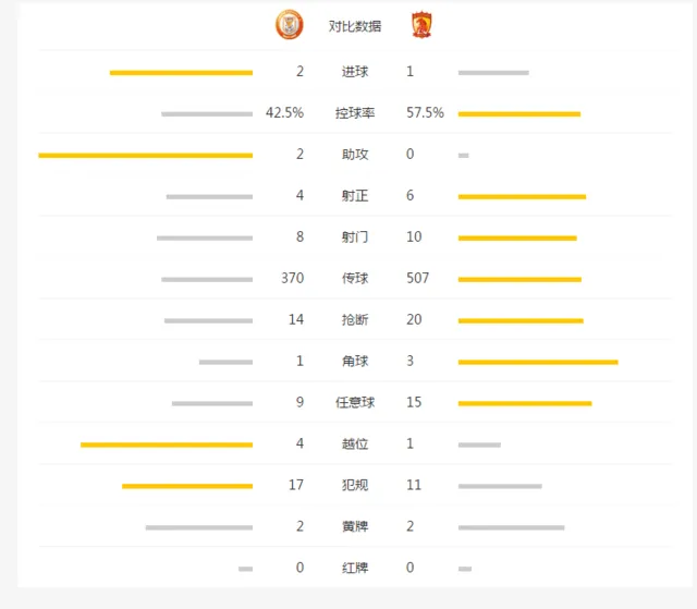 玩球赛报：鲁能2-1逆转首胜恒大 吉尔首球塔神复出绝杀