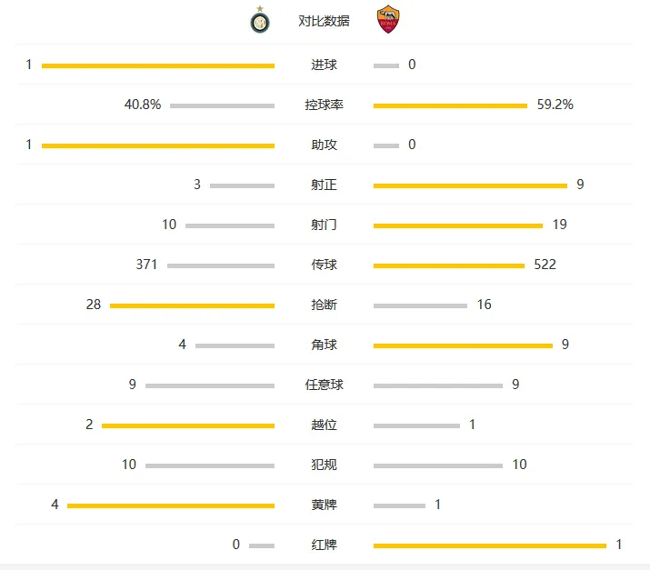 玩球赛报：国米1-0罗马登榜首，梅德尔远射破门，皮亚尼奇染红