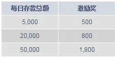 M88天天签到 赢1,800元激励奖！ 
