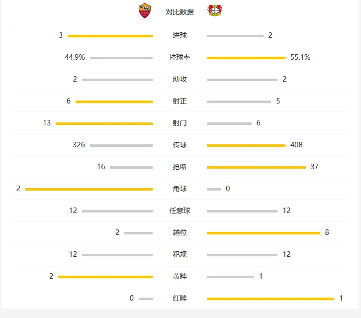 玩球赛报：罗马3-2十人勒沃库森，萨拉赫开场秒射，皮亚尼奇点球绝杀