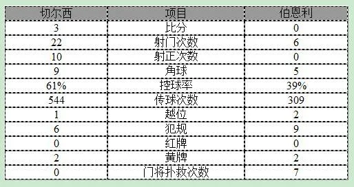 玩球赛报：英超-切尔西3-0伯恩利 阿扎尔一条龙威廉破门
