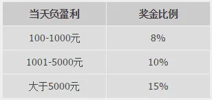 优德NBA新赛季最高1388元保障金 