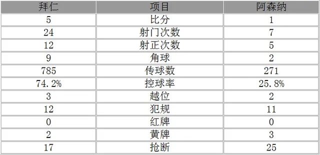 玩球赛报：欧冠-拜仁5-1大胜阿森纳 莱万传射罗本世界波