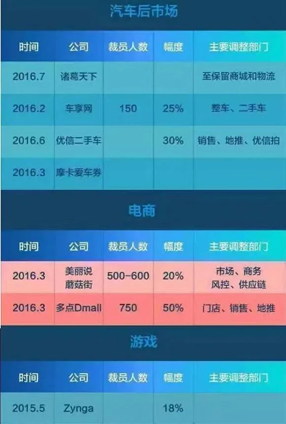 玩球头条：这些企业再掀“裁员潮”！8类人将被彻底淘汰