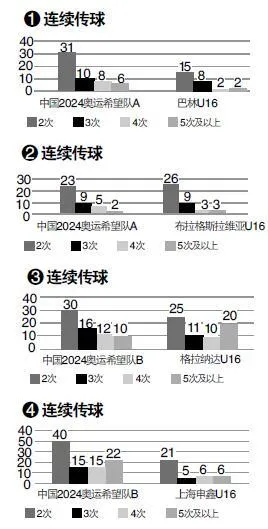 玩球资讯：2024奥运希望队鏖战金山 新沈家军苦练砺真功