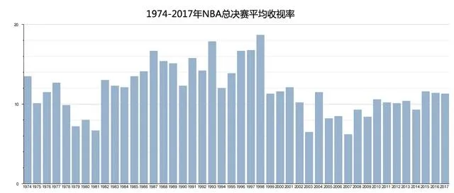 玩球资讯：后乔丹时代最高！NBA总决赛G5收视创多项纪录 