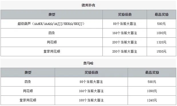 爱赢娱乐扑克双奖豪礼 