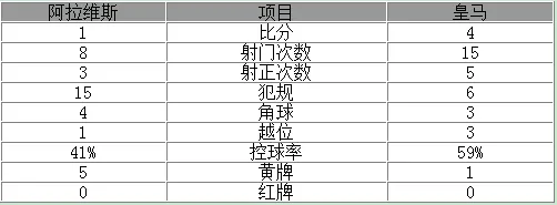 玩球赛报：西甲-皇马4-1逆转仍领跑 C罗帽子戏法+丢点球