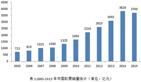 国内彩市：2015年彩票销量总结 整体疲软 销量不增反降