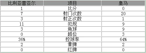 玩球赛报：西甲-皇马0-1落后巴萨5分 C罗中柱本泽马失机