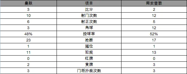 玩球赛报：联赛杯-曼联3-2获赛季第2冠 伊布87分钟绝杀