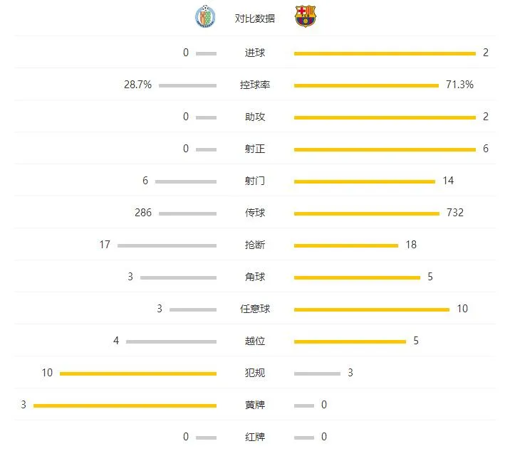 玩球赛报：巴萨2-0客胜赫塔菲，苏牙内马尔破门，罗贝托两传