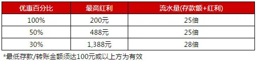 伟德亚洲真人娱乐场首次体验欢迎红利1,388元 