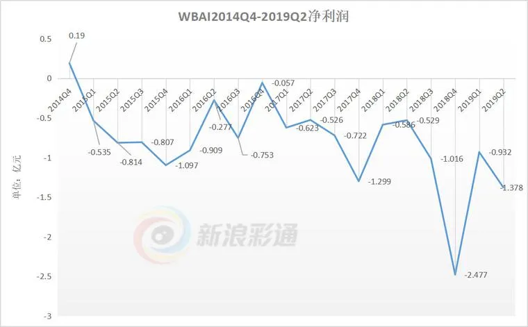 500彩票网连亏18季 唯盼中国开放互联网彩票