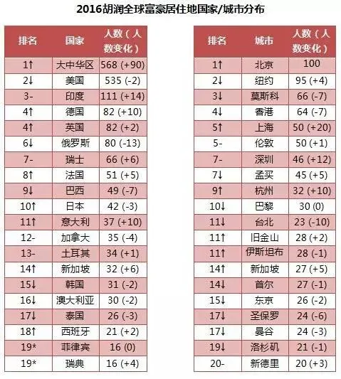玩球网报：浙江亿万富豪人数居世界第二 每380人中有1位千万富翁