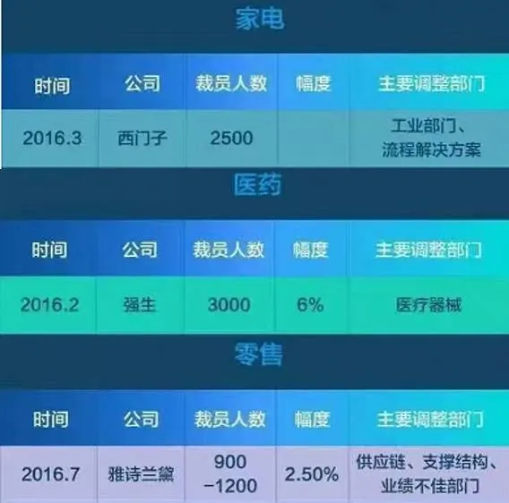 玩球头条：这些企业再掀“裁员潮”！8类人将被彻底淘汰