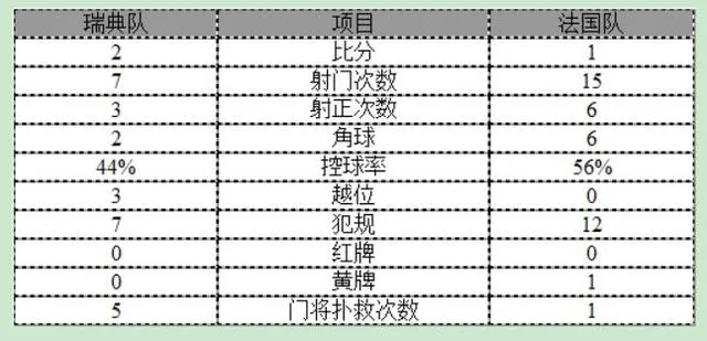 玩球赛报：世预赛-法国队1-2遭瑞典绝杀 吉鲁破门难救主