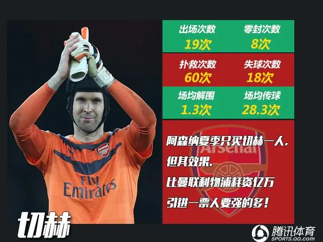 玩球网报：英超半程MVP评选 厄祖励志帝 三弃将暴抽穆帅