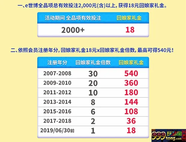 E世博12周年庆第二乐 老会员回娘家礼金