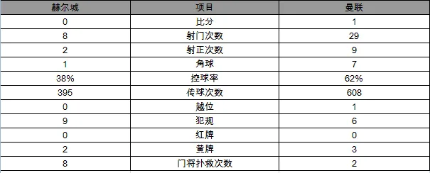 玩球赛报：英超-曼联1-0赫尔城3连胜 妖星92分钟送绝杀