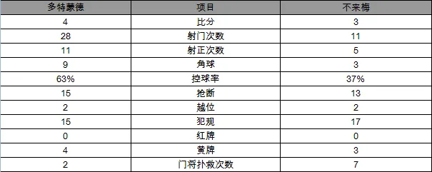 玩球赛报：德甲-多特4-3锁联赛第3 奥巴31球荣膺射手王