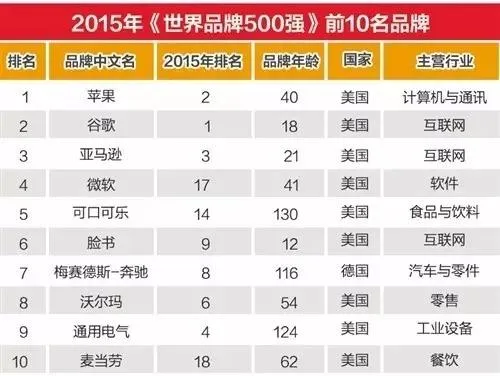 玩球头条：世界品牌500强新鲜出炉 中国这些公司最赚钱！