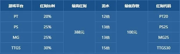乐百家天天存送100% 388元彩金等您拿