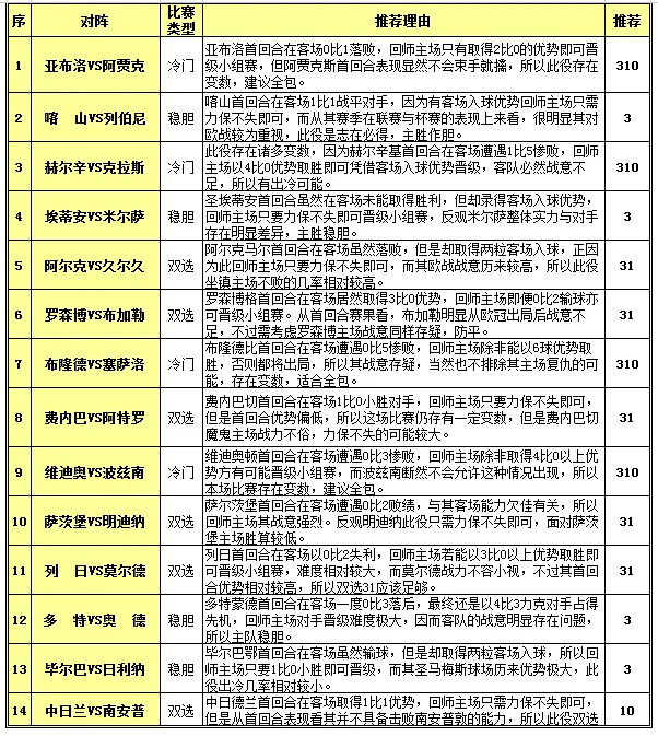 胜负彩15123期投注策略：客场强队重点防冷