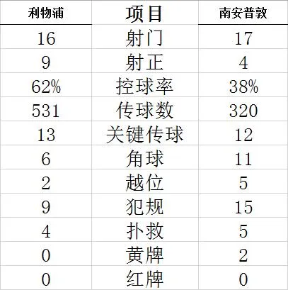 技术统计