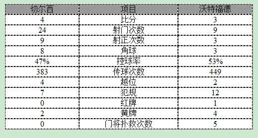 玩球赛报：英超-切尔西4-3沃特福德 特里进球后乌龙助攻