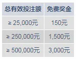 明陞M88：真人娱乐城五福厅 3,000元奖金掌上游！