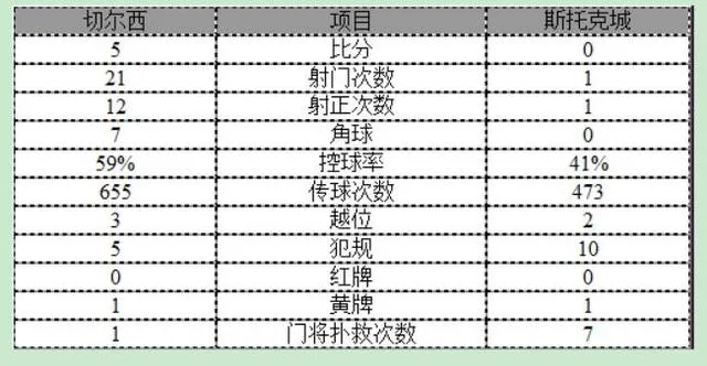 英超-切尔西5-0主场七连胜 威廉传射佩刀建功