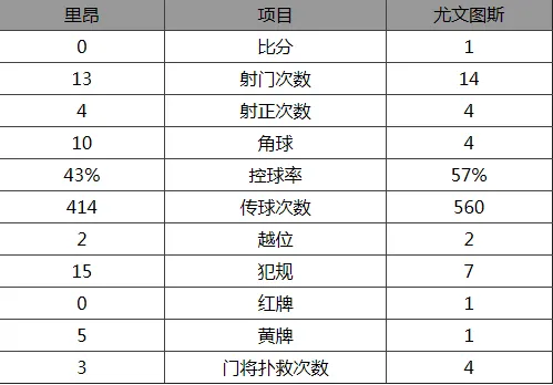 玩球赛报：欧冠-10人尤文1-0里昂 布冯扑点魔翼献世界波