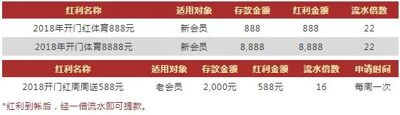 VWIN德赢开年大礼：2018开门红 体育存送8888元